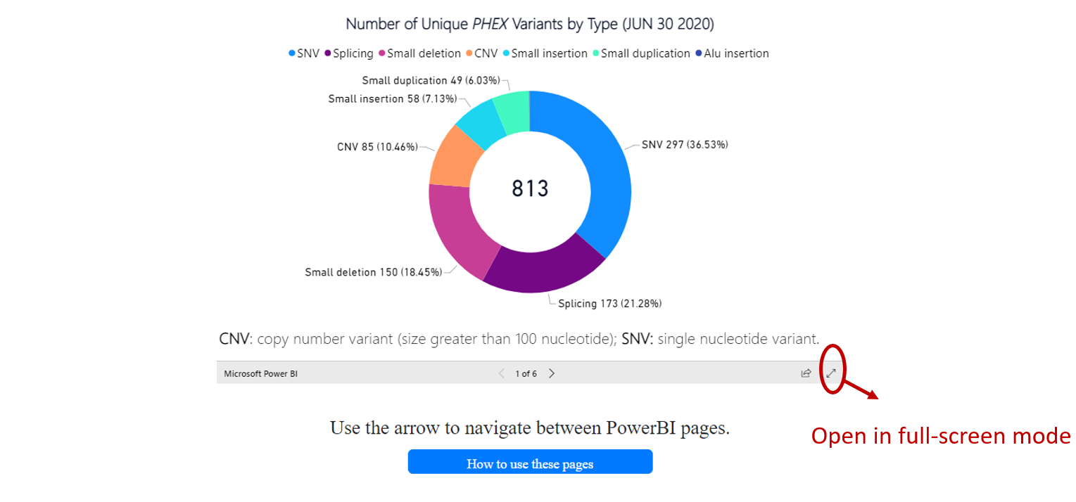 Number Of Unique PHEX Variants