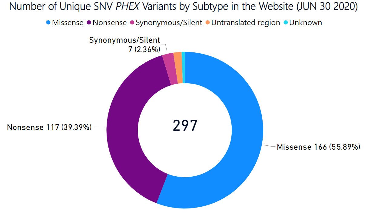 Number Of Unique SNV Variants