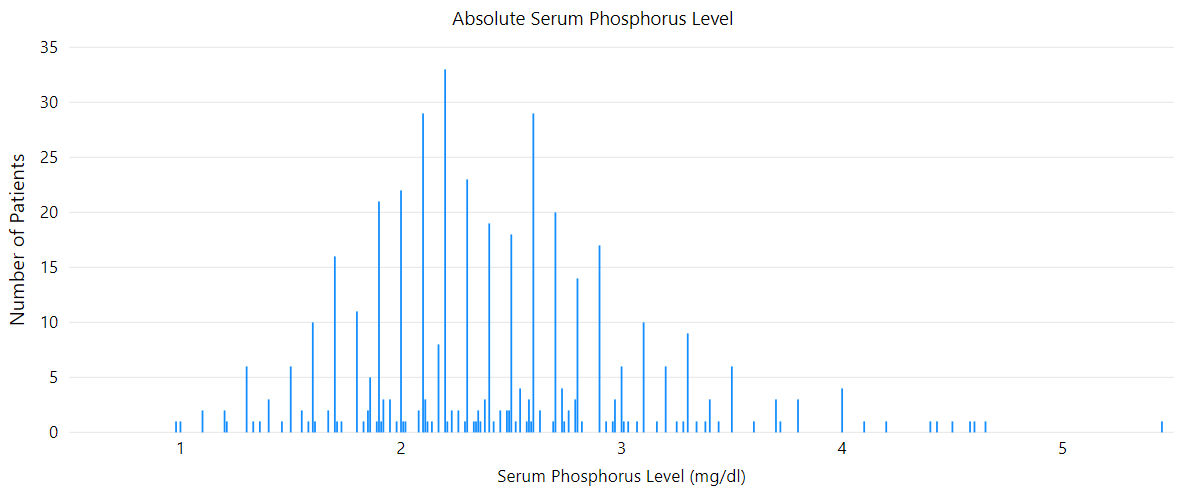 PHEX Variants